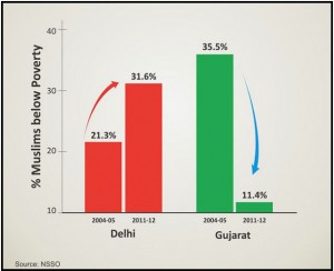 Muslim poverty line in Gujurat vs Delhi